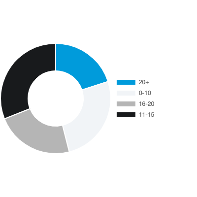 A pie chart depicting the years of management experience for the COL AMP students