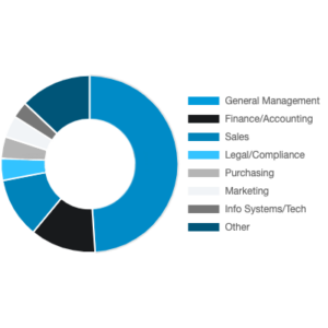 A pie graph depicting the job functions of COL AMP students